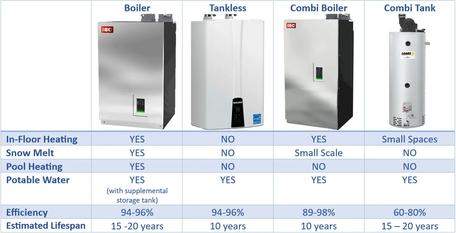 Boiler options